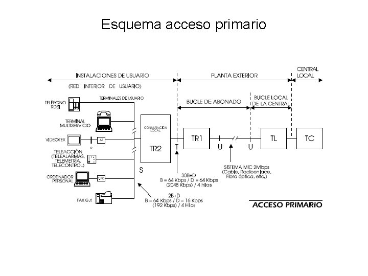 Esquema acceso primario 