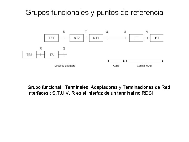 Grupos funcionales y puntos de referencia Grupo funcional : Terminales, Adaptadores y Terminaciones de