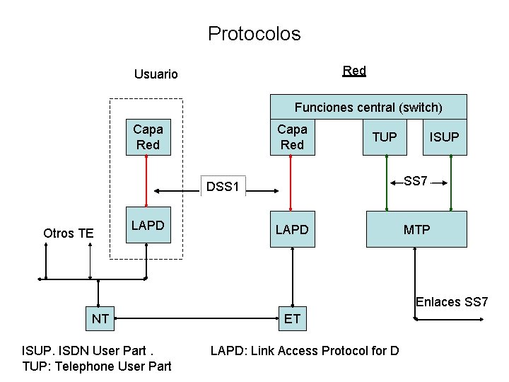 Protocolos Red Usuario Funciones central (switch) Capa Red TUP SS 7 DSS 1 Otros