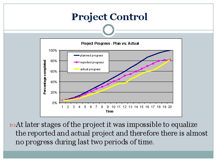 Project Control Project Progress - Plan vs. Actual 100% Percentage completed planned progress 80%
