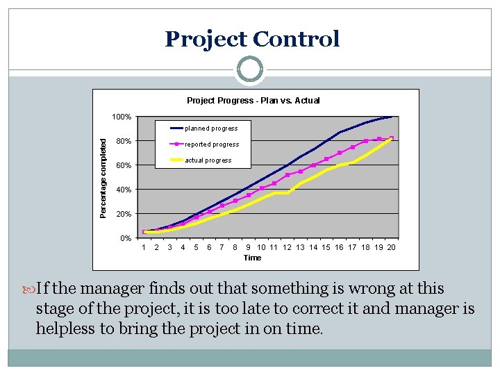 Project Control Project Progress - Plan vs. Actual 100% Percentage completed planned progress 80%