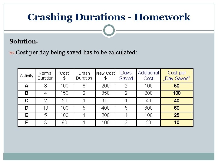 Crashing Durations - Homework Solution: Cost per day being saved has to be calculated: