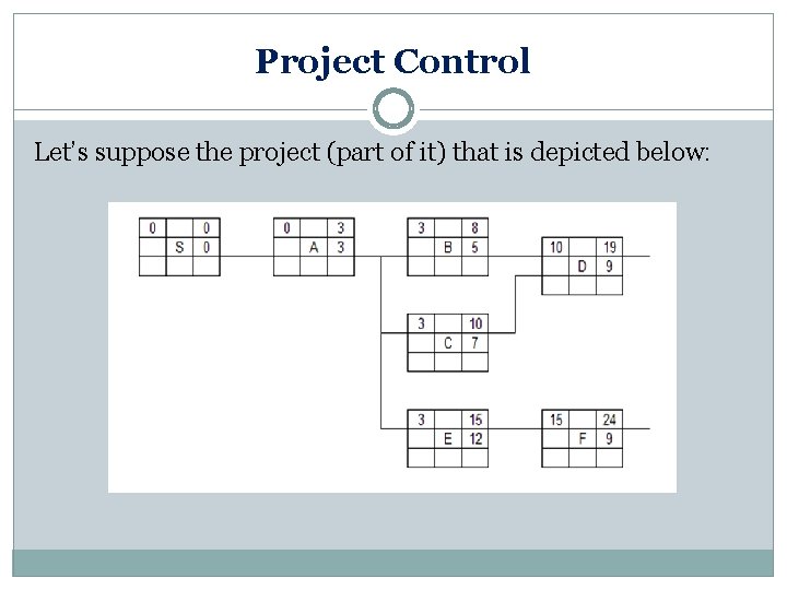 Project Control Let’s suppose the project (part of it) that is depicted below: 