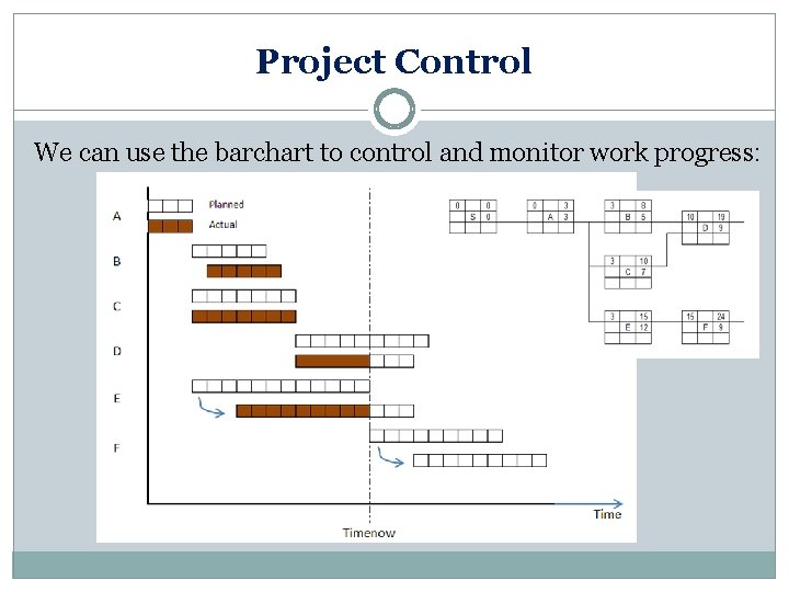 Project Control We can use the barchart to control and monitor work progress: 