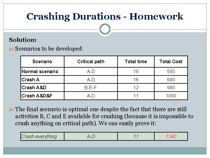 Crashing Durations - Homework Solution: Scenarios to be developed: Scenario Critical path Total time