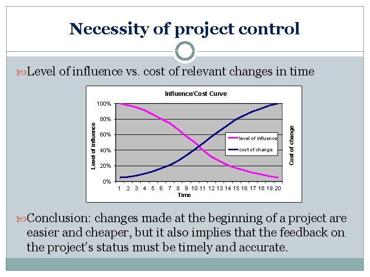 Necessity of project control Level of influence vs. cost of relevant changes in time