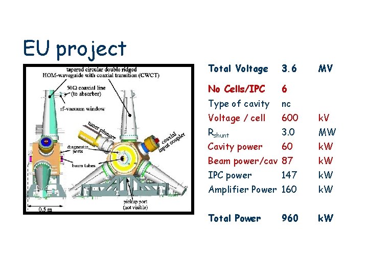 EU project Total Voltage 3. 6 No Cells/IPC 6 Type of cavity nc Voltage
