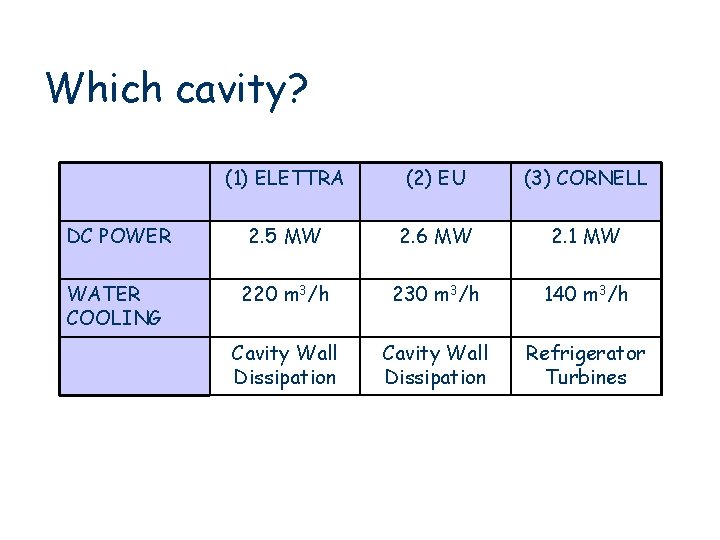 Which cavity? (1) ELETTRA (2) EU (3) CORNELL DC POWER 2. 5 MW 2.