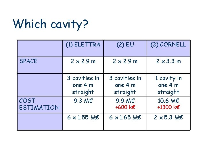Which cavity? SPACE COST ESTIMATION (1) ELETTRA (2) EU (3) CORNELL 2 x 2.