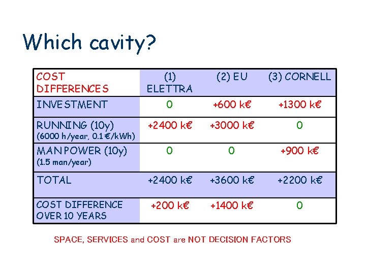 Which cavity? COST DIFFERENCES (1) ELETTRA (2) EU (3) CORNELL INVESTMENT 0 +600 k€