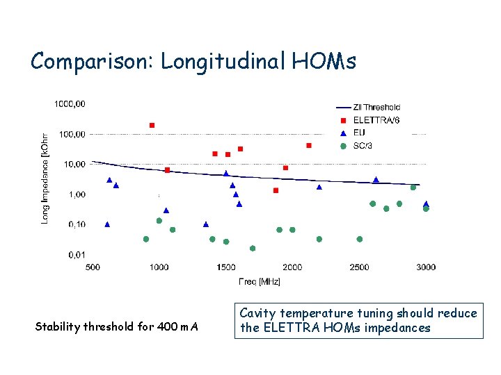 Comparison: Longitudinal HOMs Stability threshold for 400 m. A Cavity temperature tuning should reduce