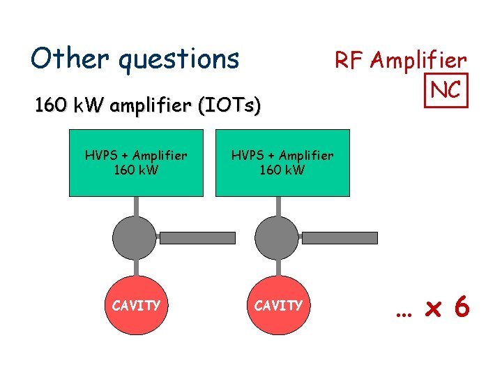Other questions 160 k. W amplifier (IOTs) HVPS + Amplifier 160 k. W CAVITY