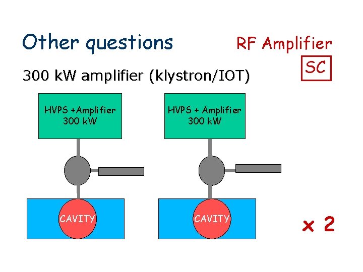Other questions RF Amplifier 300 k. W amplifier (klystron/IOT) HVPS +Amplifier 300 k. W