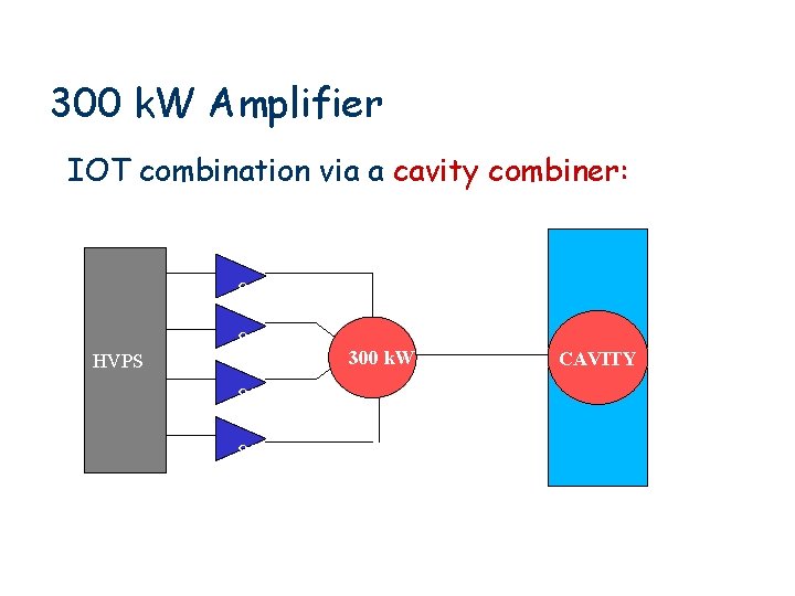 300 k. W Amplifier IOT combination via a cavity combiner: 80 HVPS 80 300