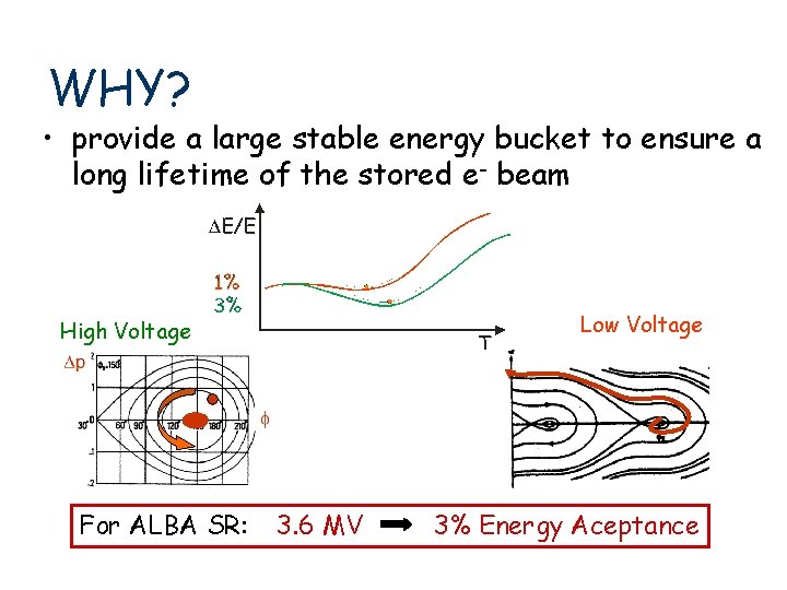 WHY? • provide a large stable energy bucket to ensure a long lifetime of