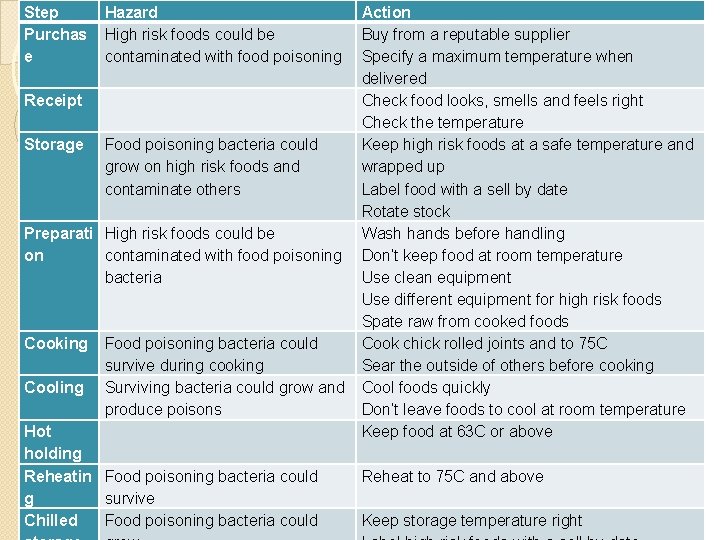 Step Purchas e Hazard Action High risk foods could be Buy from a reputable