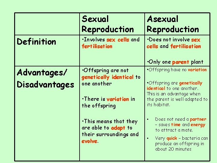 Definition Sexual Reproduction Asexual Reproduction • Involves sex cells and fertilisation • Does not