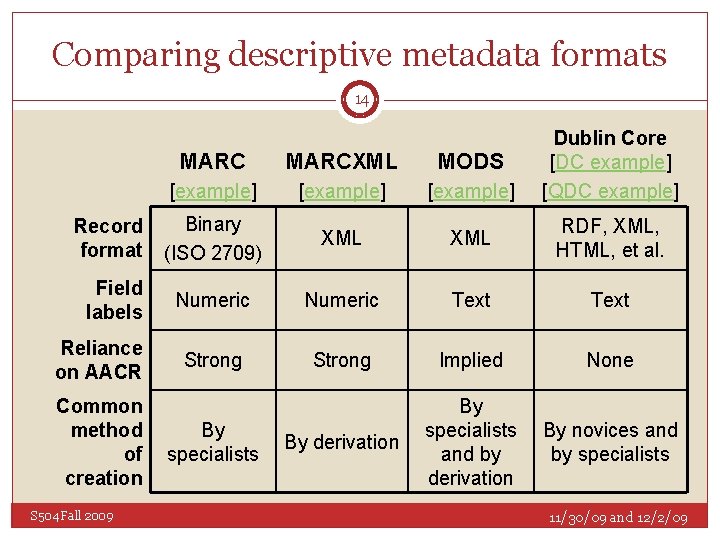 Comparing descriptive metadata formats 14 Record format Field labels Reliance on AACR Common method