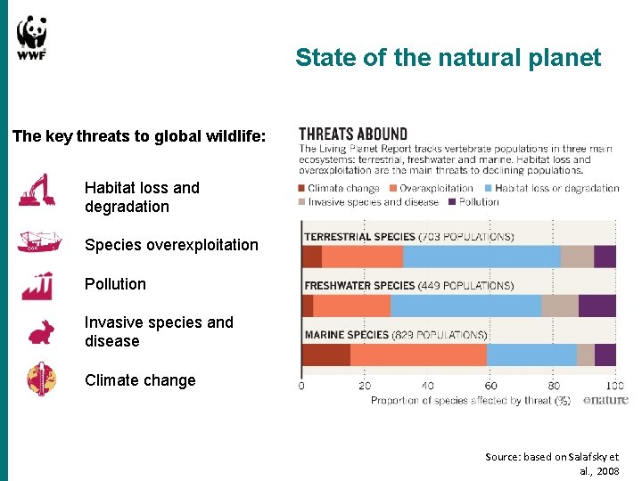 State of the natural planet The key threats to global wildlife: Habitat loss and