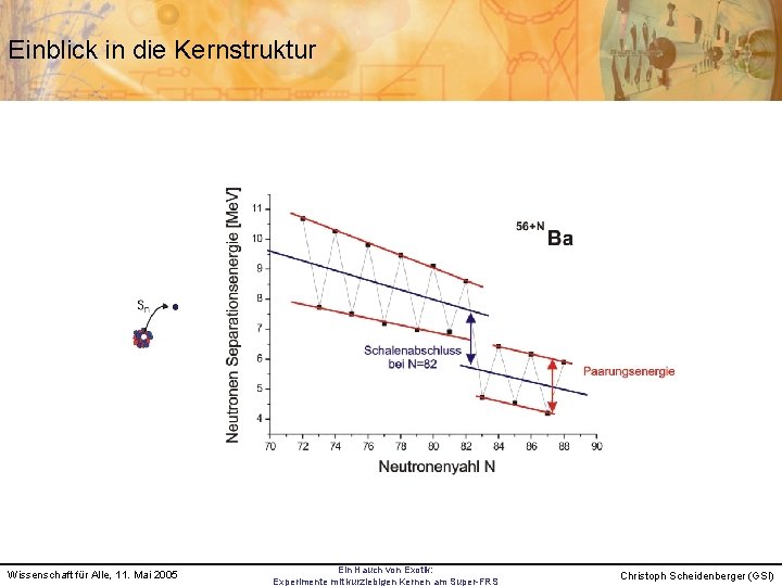 Einblick in die Kernstruktur Wissenschaft für Alle, 11. Mai 2005 Ein Hauch von Exotik: