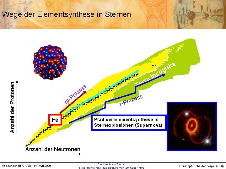 Wege der Elementsynthese in Sternen a it gn Anzahl der Protonen o s es
