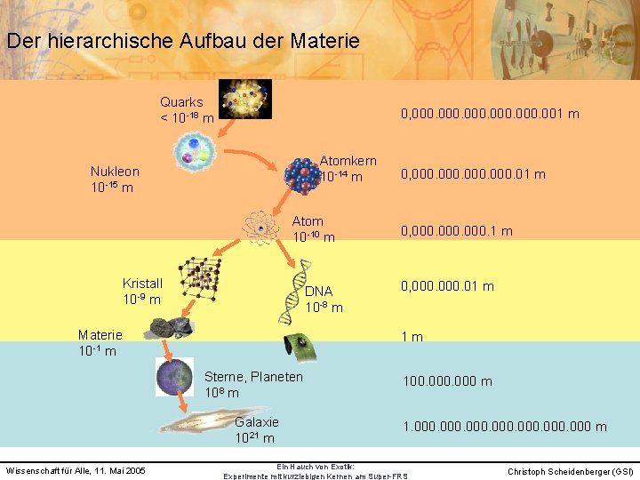 Der hierarchische Aufbau der Materie Quarks < 10 -18 m 0, 000. 001 m