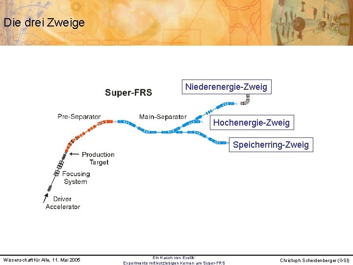 Die drei Zweige Niederenergie-Zweig Hochenergie-Zweig Speicherring-Zweig Wissenschaft für Alle, 11. Mai 2005 Ein Hauch