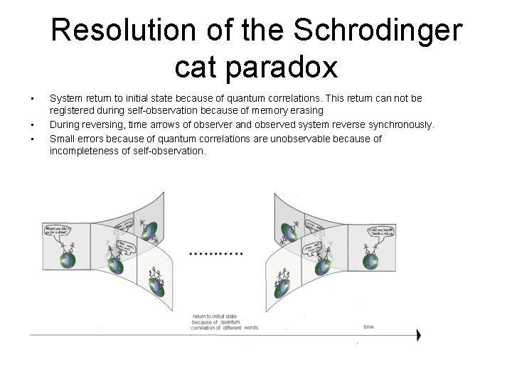 Resolution of the Schrodinger cat paradox • • • System return to initial state