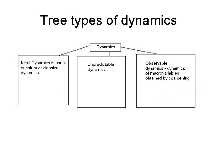 Tree types of dynamics 