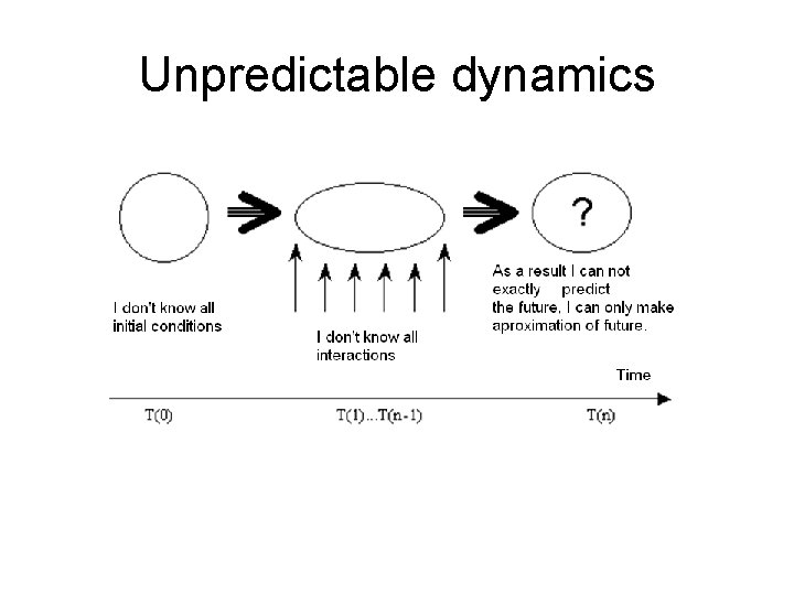 Unpredictable dynamics 