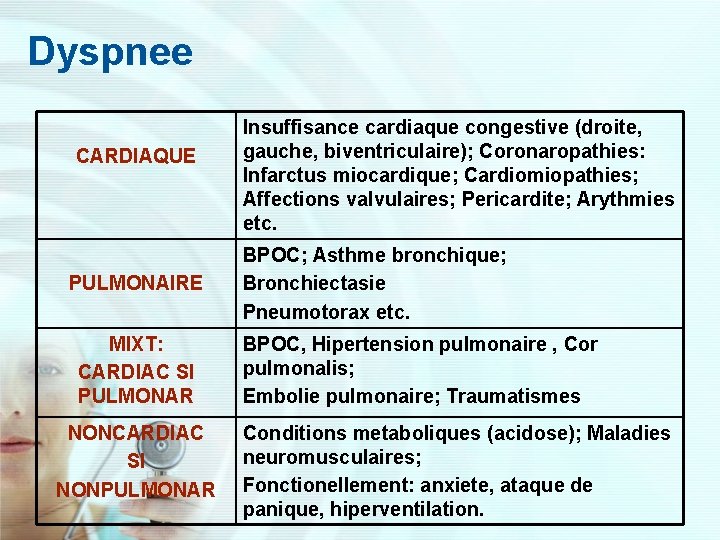 Dyspnee CARDIAQUE PULMONAIRE MIXT: CARDIAC SI PULMONAR NONCARDIAC SI NONPULMONAR Insuffisance cardiaque congestive (droite,