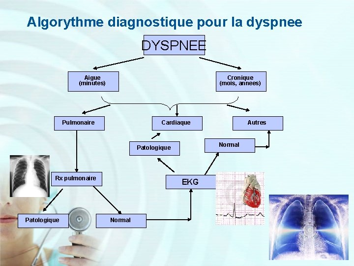 Algorythme diagnostique pour la dyspnee DYSPNEE Aigue (minutes) Cronique (mois, annees) Pulmonaire Cardiaque Normal