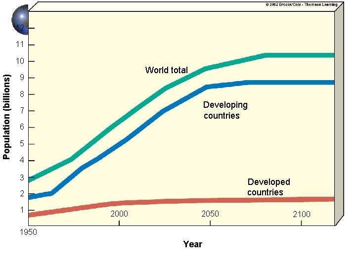 12 11 Population (billions) 10 World total 9 8 Developing countries 7 6 5