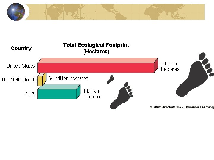 Country Total Ecological Footprint (Hectares) 3 billion hectares United States The Netherlands India 94
