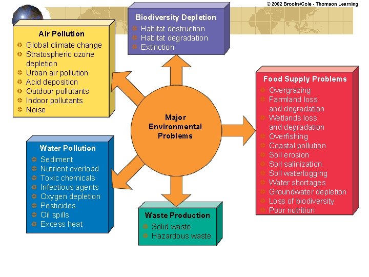 Air Pollution Global climate change Stratospheric ozone depletion Urban air pollution Acid deposition Outdoor