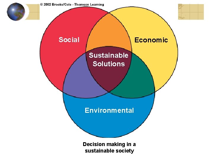 Social Economic Sustainable Solutions Environmental Decision making in a sustainable society 