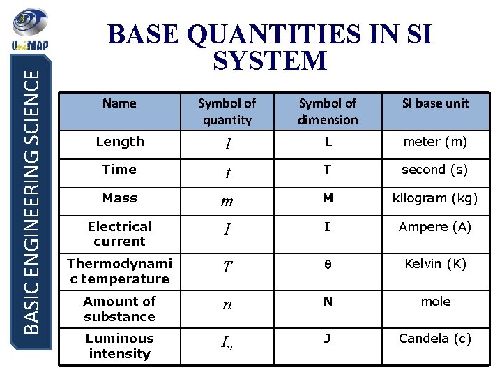 BASIC ENGINEERING SCIENCE BASE QUANTITIES IN SI SYSTEM Name Symbol of quantity Symbol of