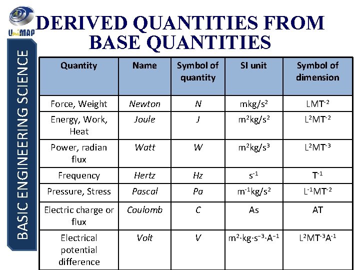 BASIC ENGINEERING SCIENCE DERIVED QUANTITIES FROM BASE QUANTITIES Quantity Name Symbol of quantity SI