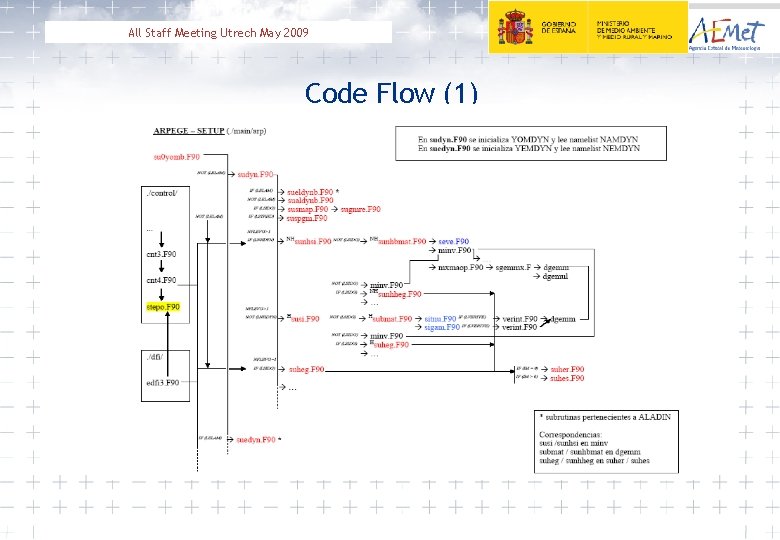 All Staff Meeting Utrech May 2009 Code Flow (1) 