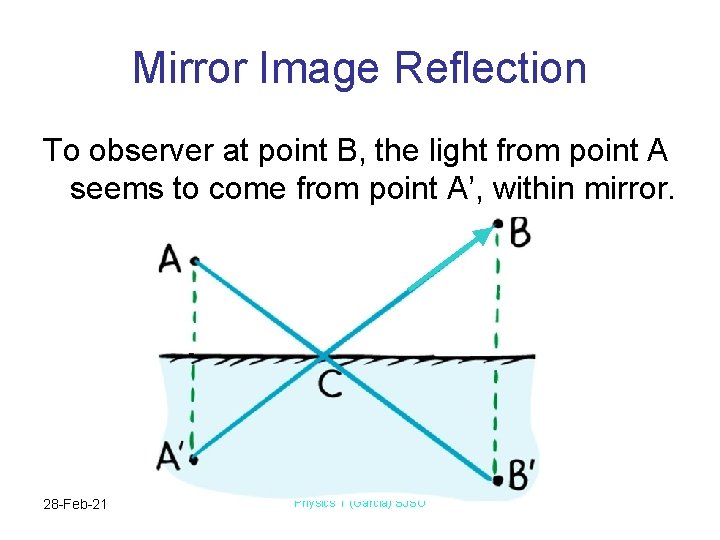 Mirror Image Reflection To observer at point B, the light from point A seems