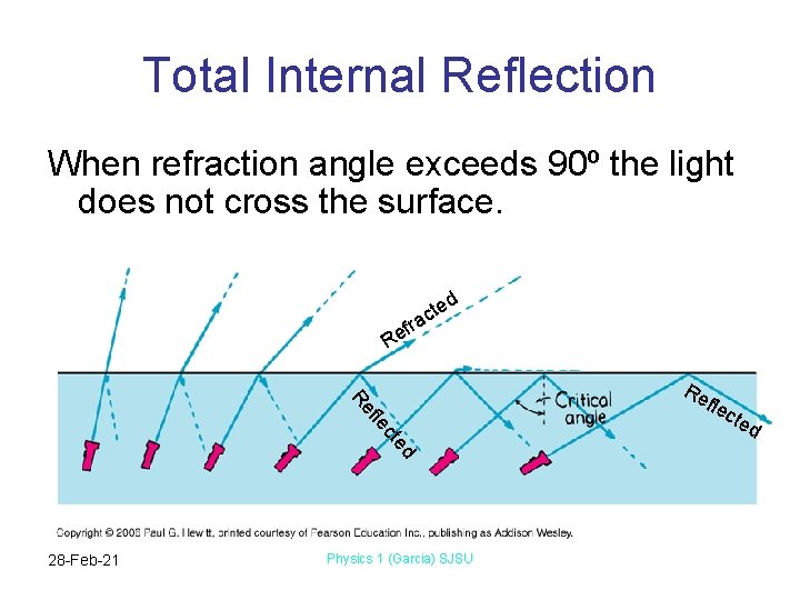 Total Internal Reflection When refraction angle exceeds 90º the light does not cross the