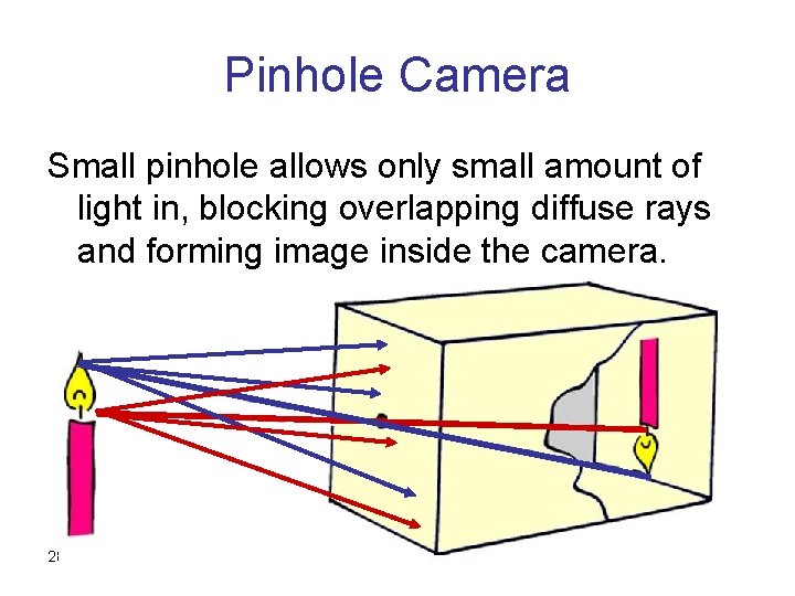 Pinhole Camera Small pinhole allows only small amount of light in, blocking overlapping diffuse