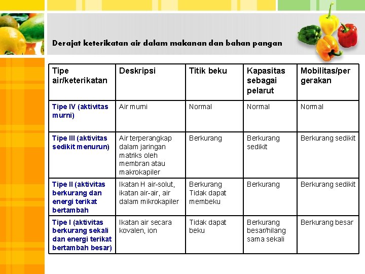 Derajat keterikatan air dalam makanan dan bahan pangan Tipe air/keterikatan Deskripsi Titik beku Kapasitas