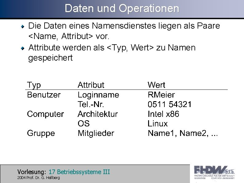 Daten und Operationen Die Daten eines Namensdienstes liegen als Paare <Name, Attribut> vor. Attribute
