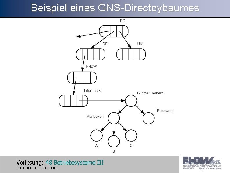 Beispiel eines GNS-Directoybaumes Vorlesung: 48 Betriebssysteme III 2004 Prof. Dr. G. Hellberg 