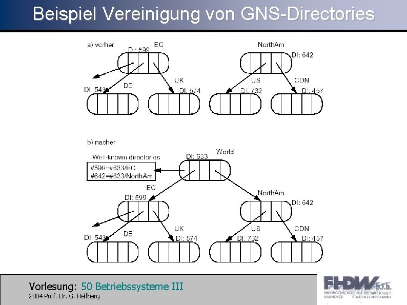 Beispiel Vereinigung von GNS-Directories Vorlesung: 50 Betriebssysteme III 2004 Prof. Dr. G. Hellberg 