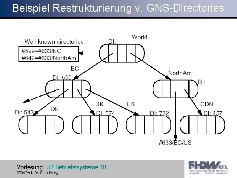 Beispiel Restrukturierung v. GNS-Directories Vorlesung: 52 Betriebssysteme III 2004 Prof. Dr. G. Hellberg 