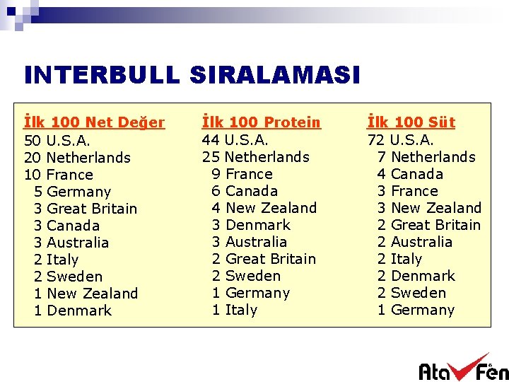 INTERBULL SIRALAMASI İlk 100 Net Değer 50 U. S. A. 20 Netherlands 10 France