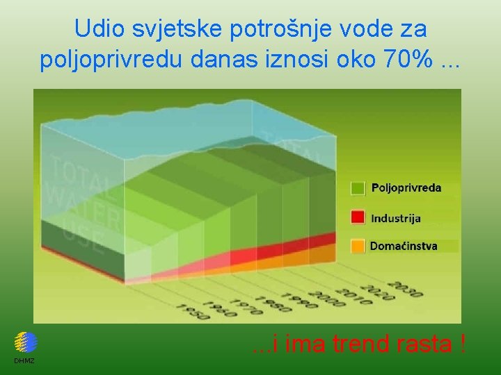 Udio svjetske potrošnje vode za poljoprivredu danas iznosi oko 70%. . . DHMZ .