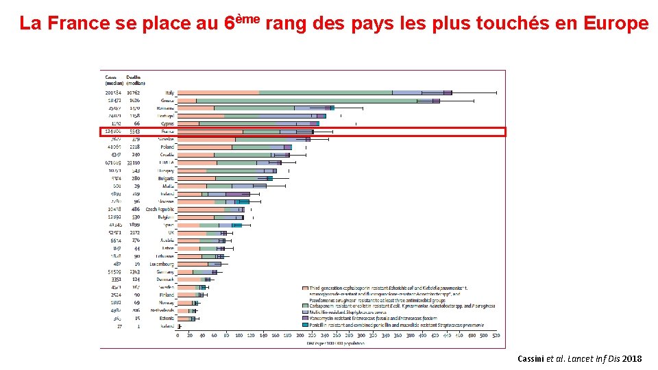 La France se place au 6ème rang des pays les plus touchés en Europe